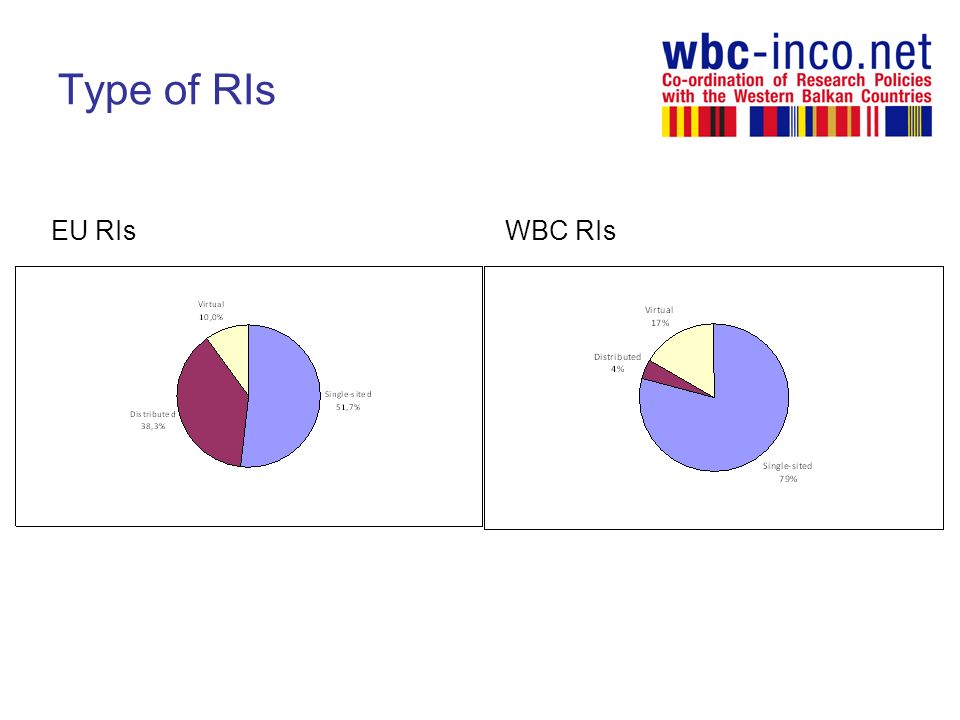 Type of RIs EU RIsWBC RIs
