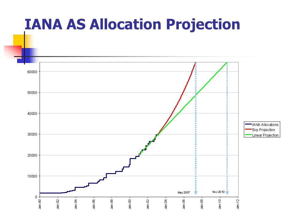 IANA AS Allocation Projection