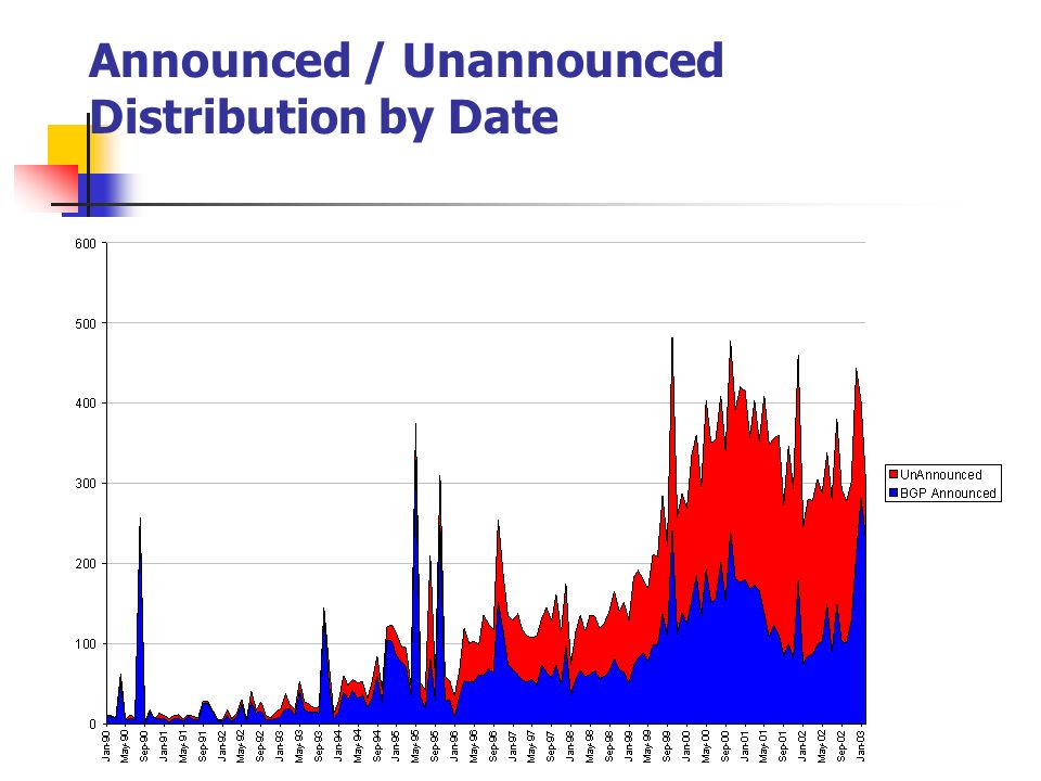 Announced / Unannounced Distribution by Date