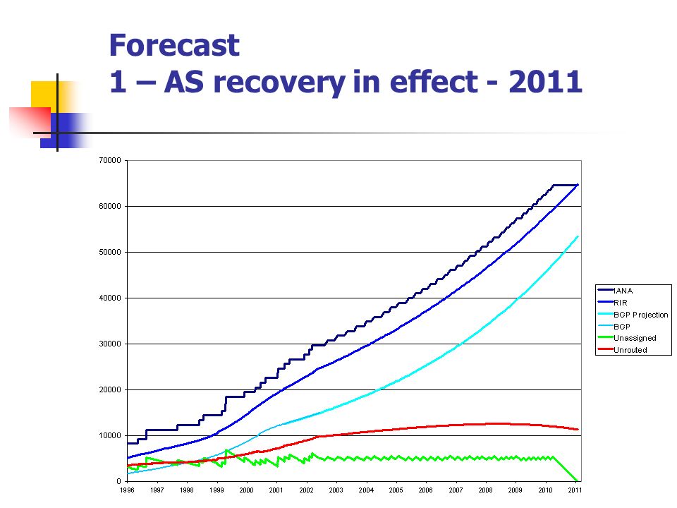 Forecast 1 – AS recovery in effect