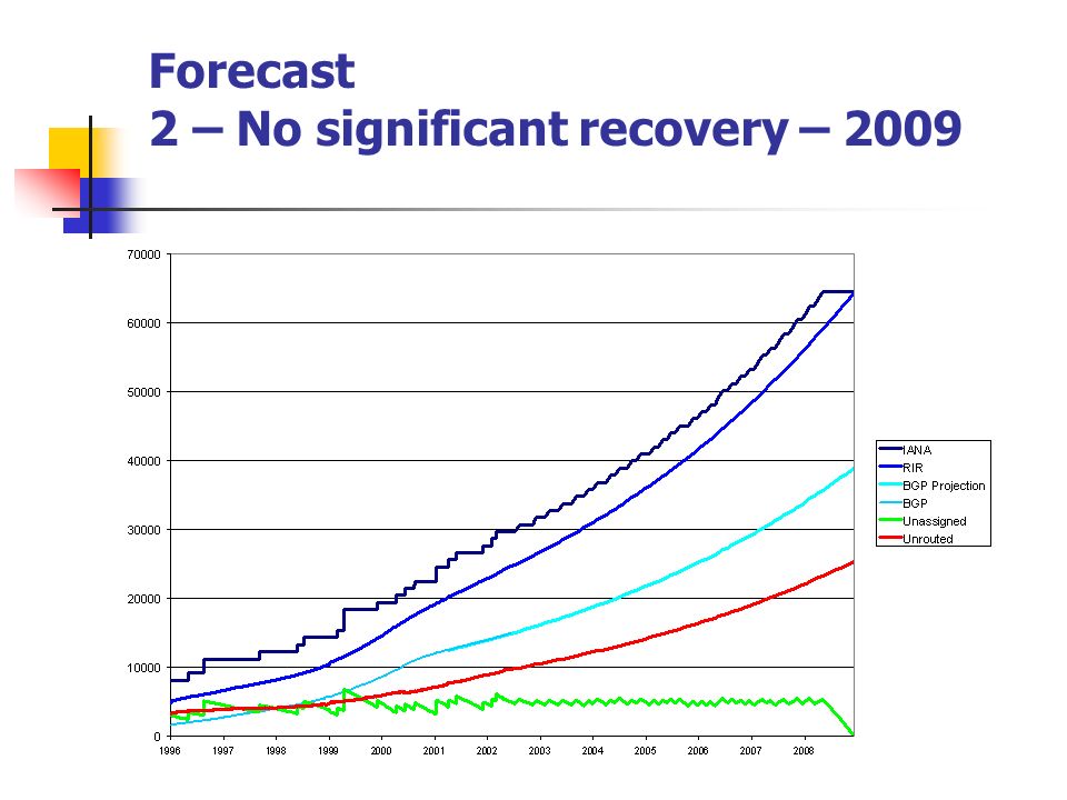 Forecast 2 – No significant recovery – 2009