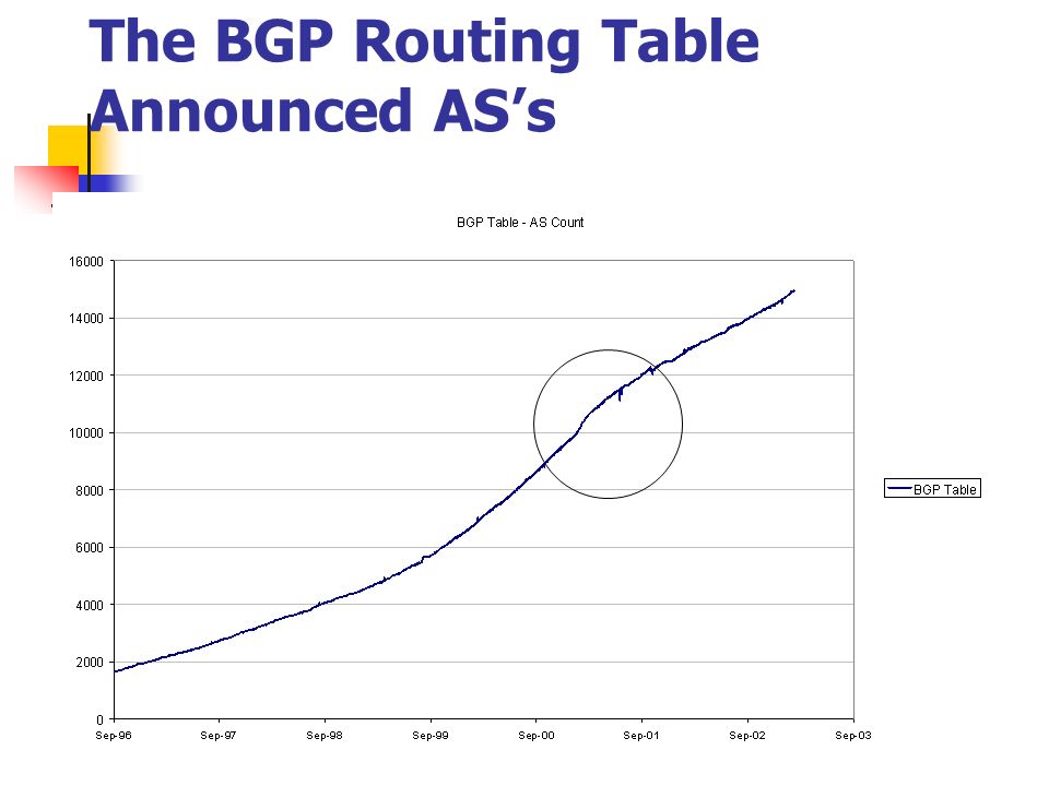 The BGP Routing Table Announced ASs