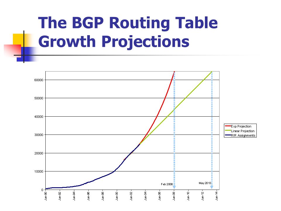 The BGP Routing Table Growth Projections