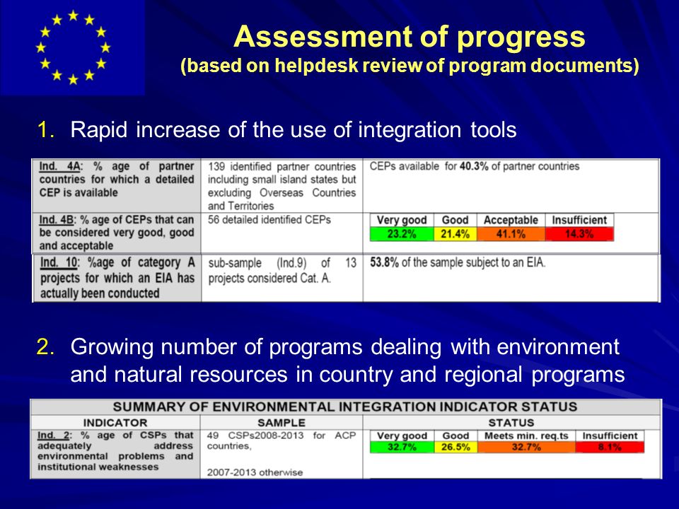 Assessment of progress (based on helpdesk review of program documents) 1.Rapid increase of the use of integration tools 2.Growing number of programs dealing with environment and natural resources in country and regional programs