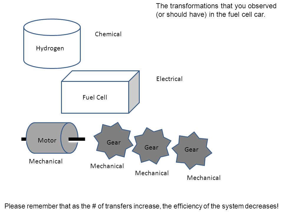 Hydrogen Fuel Cell Motor Gear Chemical Electrical Mechanical The transformations that you observed (or should have) in the fuel cell car.