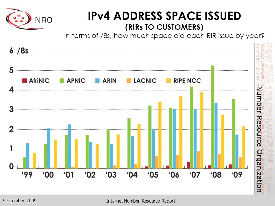 Internet Number Resource Report IPv4 ADDRESS SPACE ISSUED (RIRs TO CUSTOMERS) In terms of /8s, how much space did each RIR issue by year.
