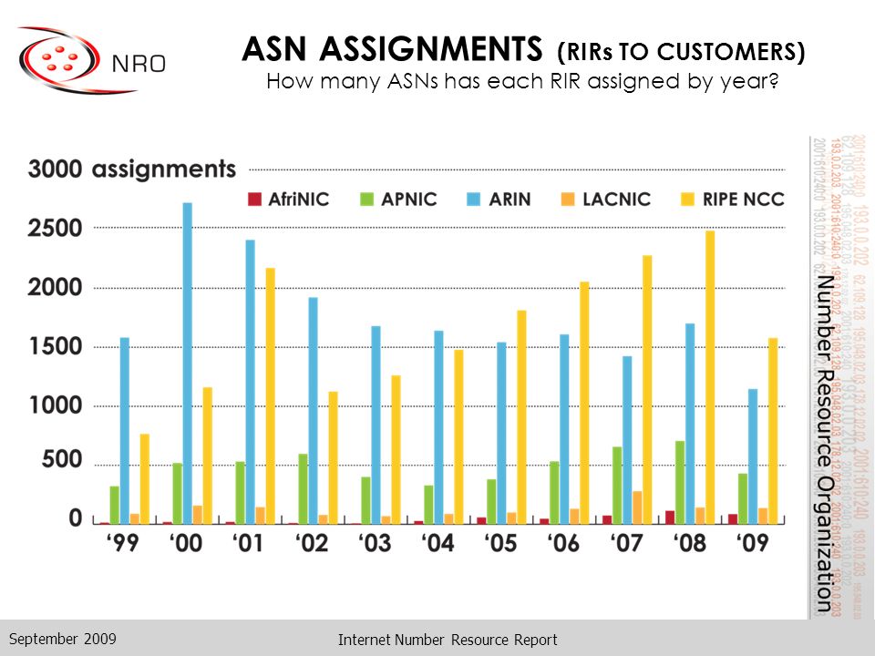 Internet Number Resource Report ASN ASSIGNMENTS (RIRs TO CUSTOMERS) How many ASNs has each RIR assigned by year.
