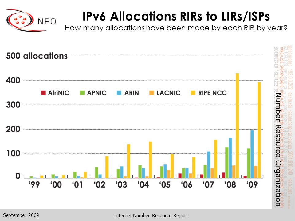 Internet Number Resource Report IPv6 Allocations RIRs to LIRs/ISPs How many allocations have been made by each RIR by year.