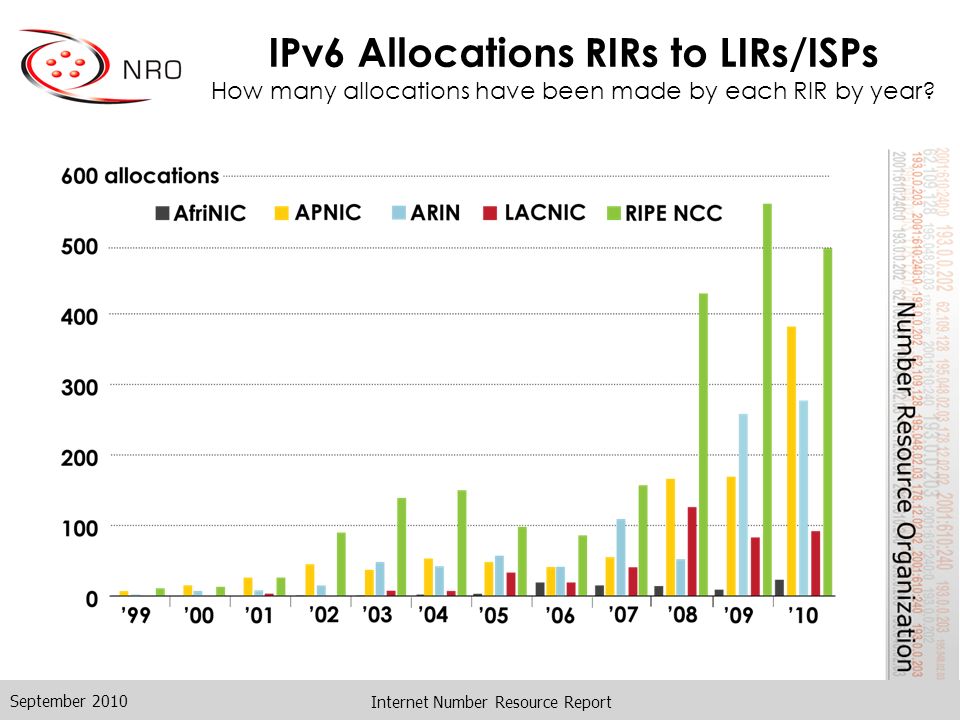 Internet Number Resource Report IPv6 Allocations RIRs to LIRs/ISPs How many allocations have been made by each RIR by year.