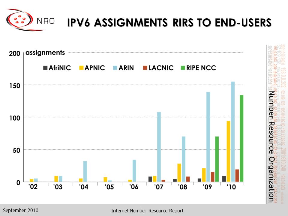 IPV6 ASSIGNMENTS RIRS TO END-USERS September 2010 Internet Number Resource Report