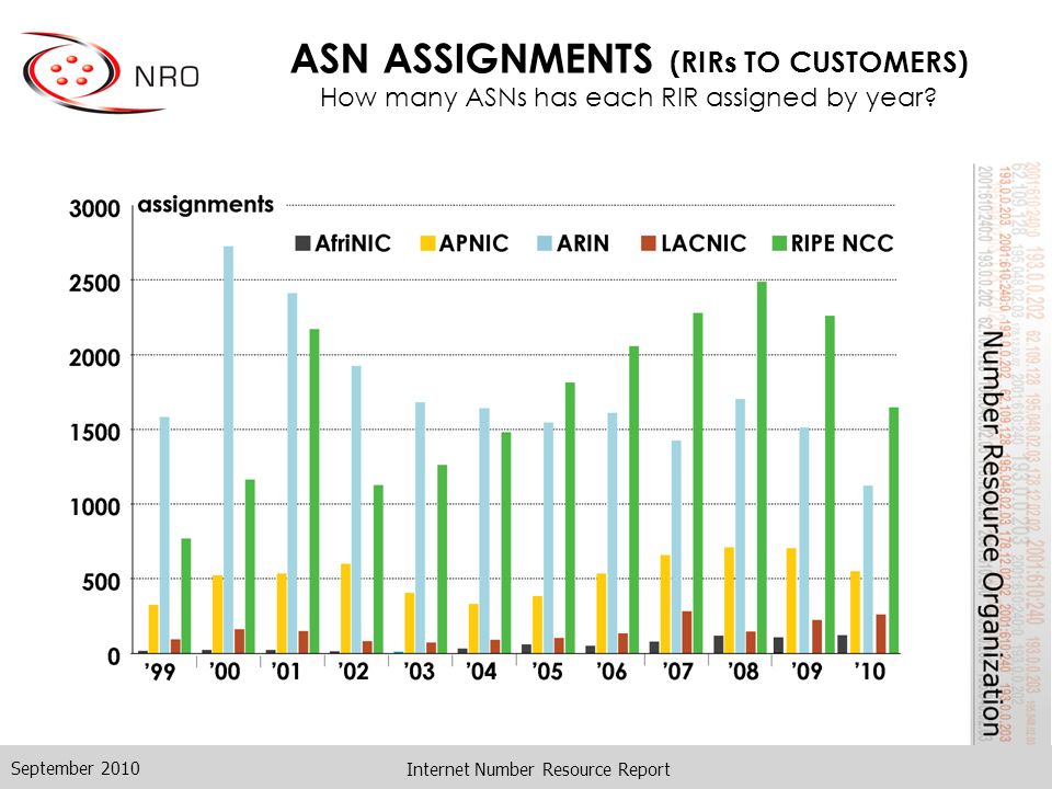 Internet Number Resource Report ASN ASSIGNMENTS (RIRs TO CUSTOMERS) How many ASNs has each RIR assigned by year.