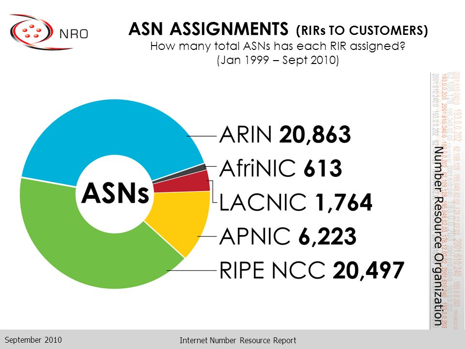 Internet Number Resource Report ASN ASSIGNMENTS (RIRs TO CUSTOMERS) How many total ASNs has each RIR assigned.