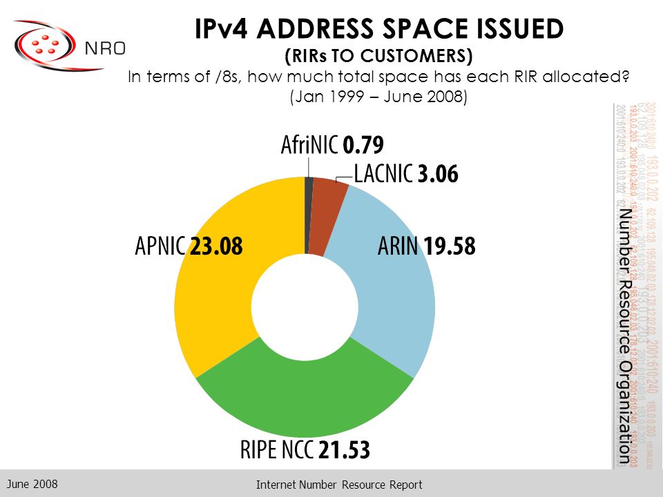 June 2008 Internet Number Resource Report IPv4 ADDRESS SPACE ISSUED (RIRs TO CUSTOMERS) In terms of /8s, how much total space has each RIR allocated.