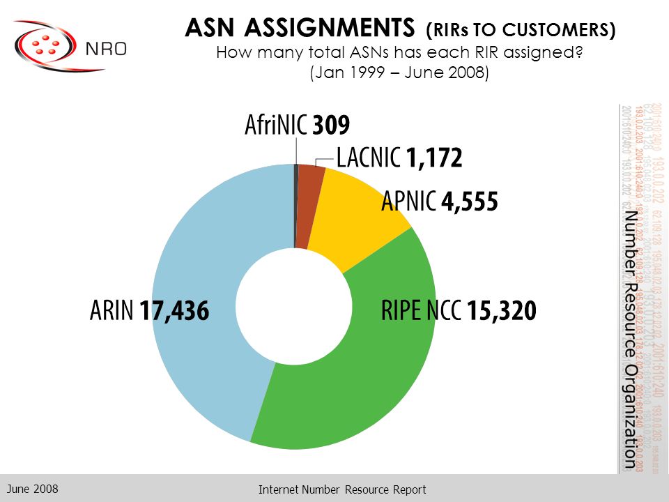 June 2008 Internet Number Resource Report ASN ASSIGNMENTS (RIRs TO CUSTOMERS) How many total ASNs has each RIR assigned.