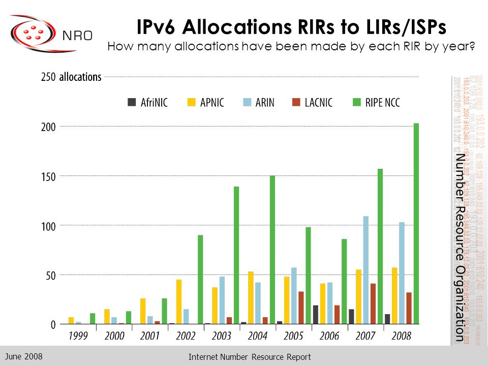 June 2008 Internet Number Resource Report IPv6 Allocations RIRs to LIRs/ISPs How many allocations have been made by each RIR by year