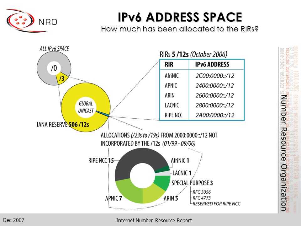 Dec 2007 Internet Number Resource Report IPv6 ADDRESS SPACE How much has been allocated to the RIRs