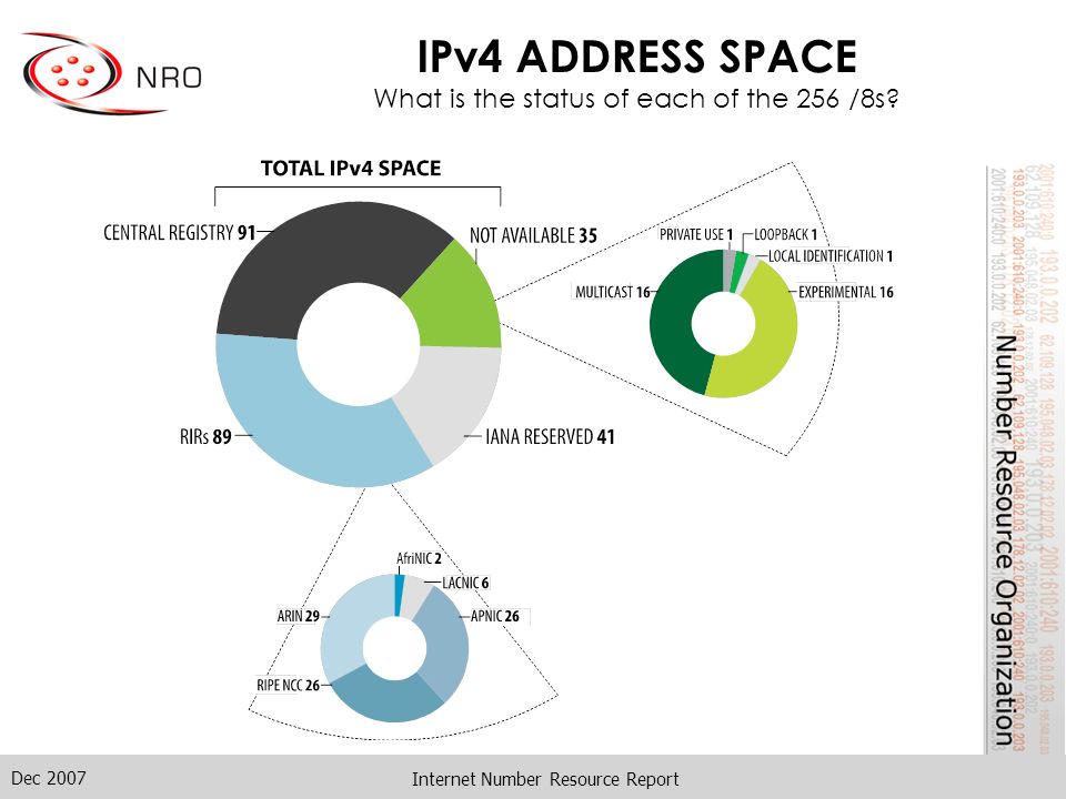 Dec 2007 Internet Number Resource Report IPv4 ADDRESS SPACE What is the status of each of the 256 /8s