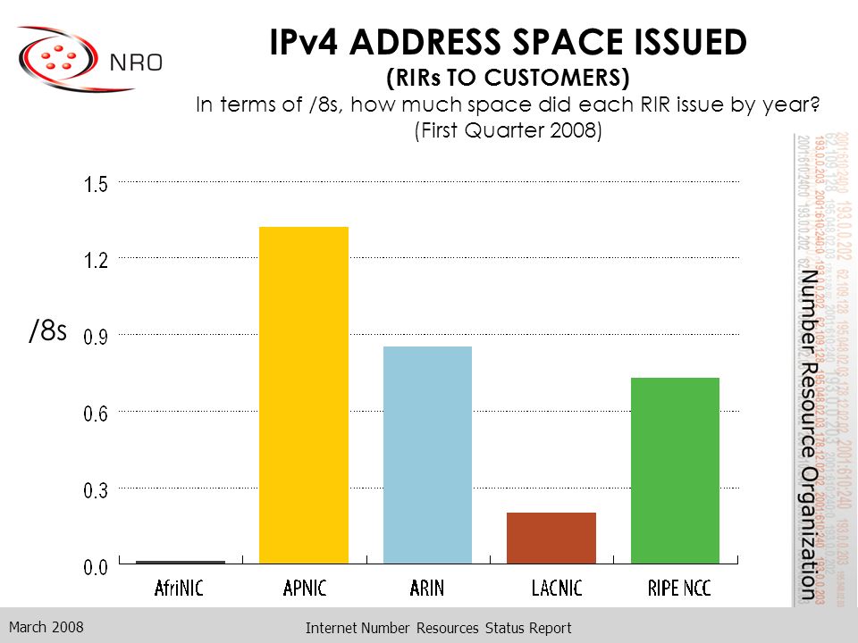 March 2008 Internet Number Resources Status Report IPv4 ADDRESS SPACE ISSUED (RIRs TO CUSTOMERS) In terms of /8s, how much space did each RIR issue by year.