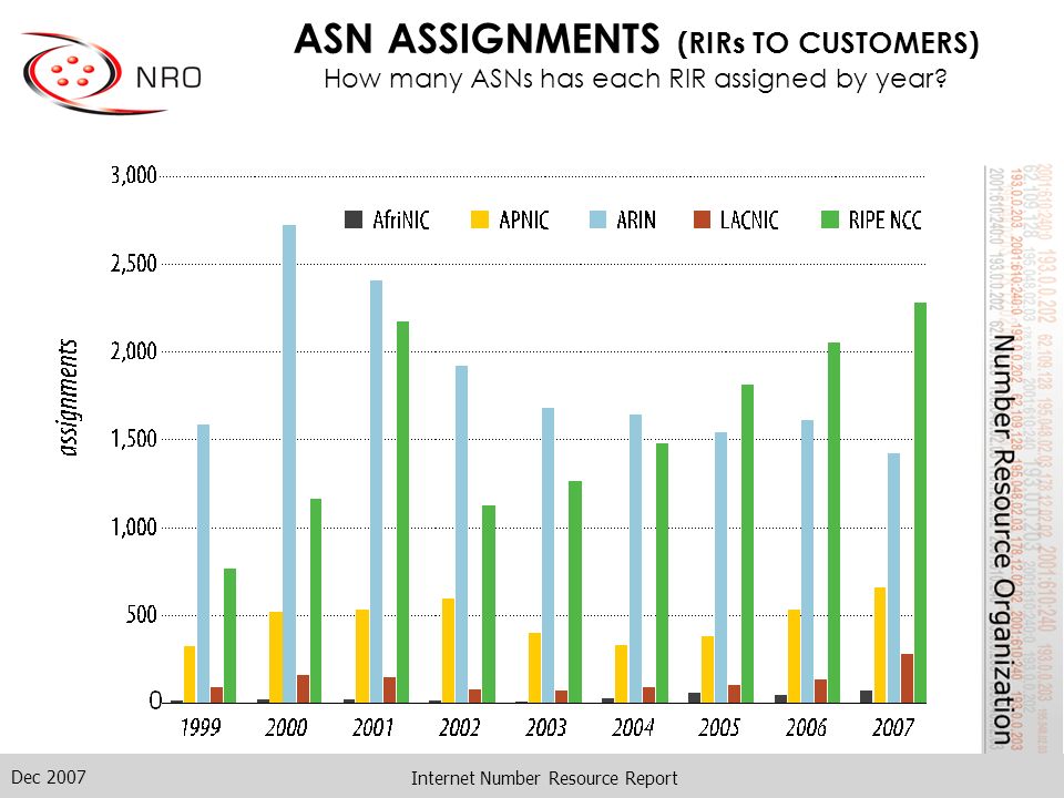 Dec 2007 Internet Number Resource Report ASN ASSIGNMENTS (RIRs TO CUSTOMERS) How many ASNs has each RIR assigned by year
