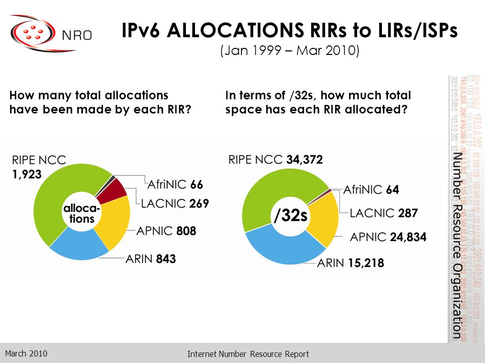 Internet Number Resource Report IPv6 ALLOCATIONS RIRs to LIRs/ISPs (Jan 1999 – Mar 2010) How many total allocations have been made by each RIR.