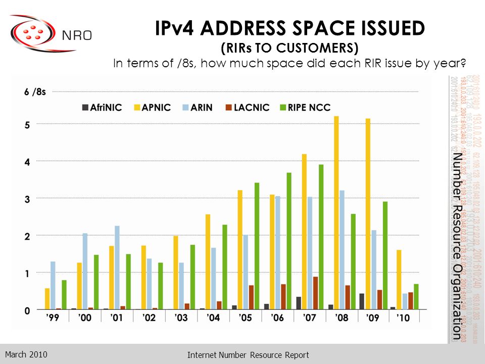 Internet Number Resource Report IPv4 ADDRESS SPACE ISSUED (RIRs TO CUSTOMERS) In terms of /8s, how much space did each RIR issue by year.