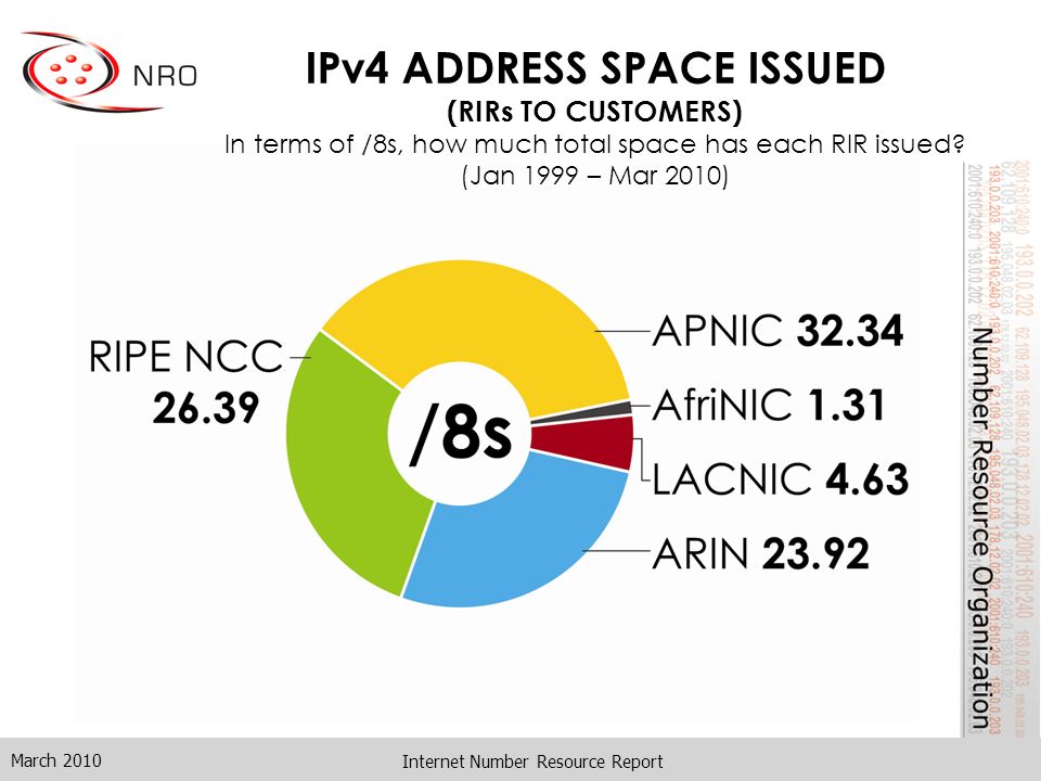 Internet Number Resource Report IPv4 ADDRESS SPACE ISSUED (RIRs TO CUSTOMERS) In terms of /8s, how much total space has each RIR issued.
