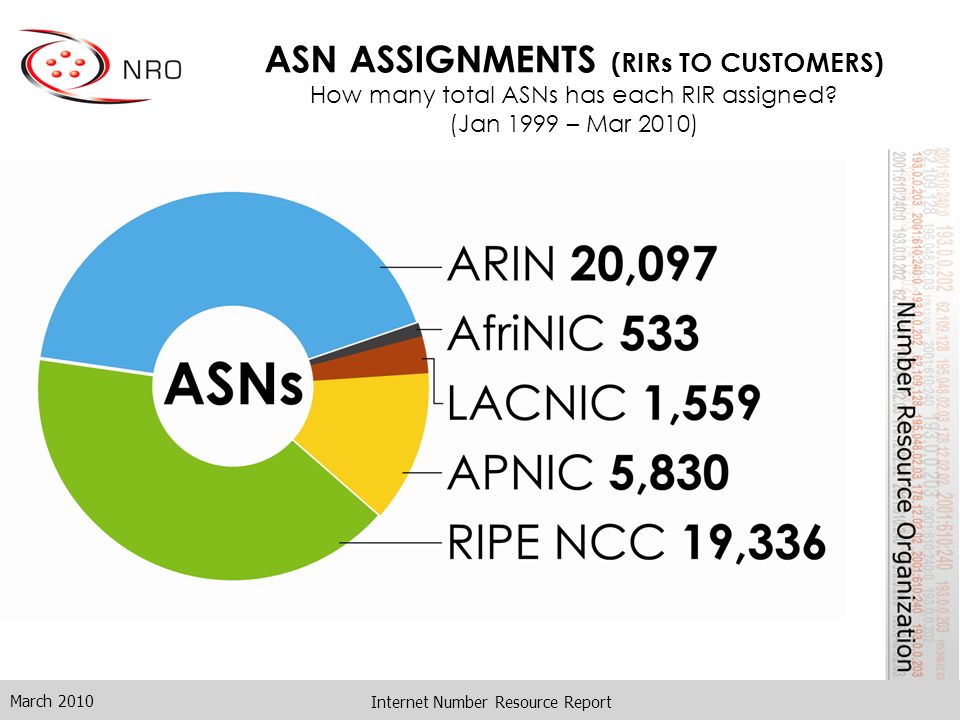 Internet Number Resource Report ASN ASSIGNMENTS (RIRs TO CUSTOMERS) How many total ASNs has each RIR assigned.