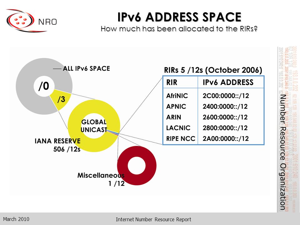 Internet Number Resource Report IPv6 ADDRESS SPACE How much has been allocated to the RIRs.