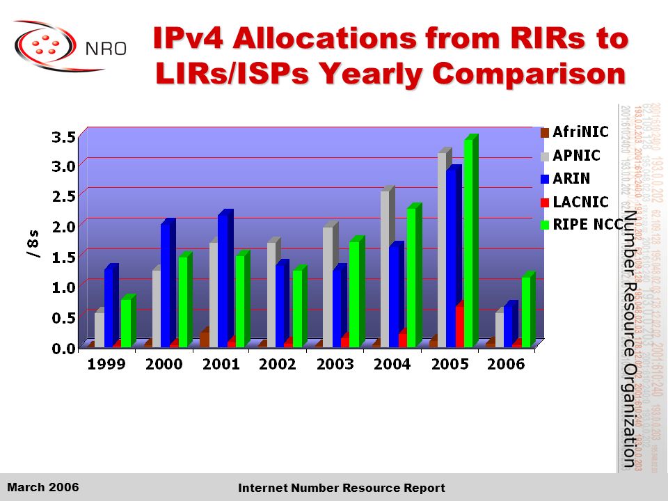 March 2006 Internet Number Resource Report IPv4 Allocations from RIRs to LIRs/ISPs Yearly Comparison