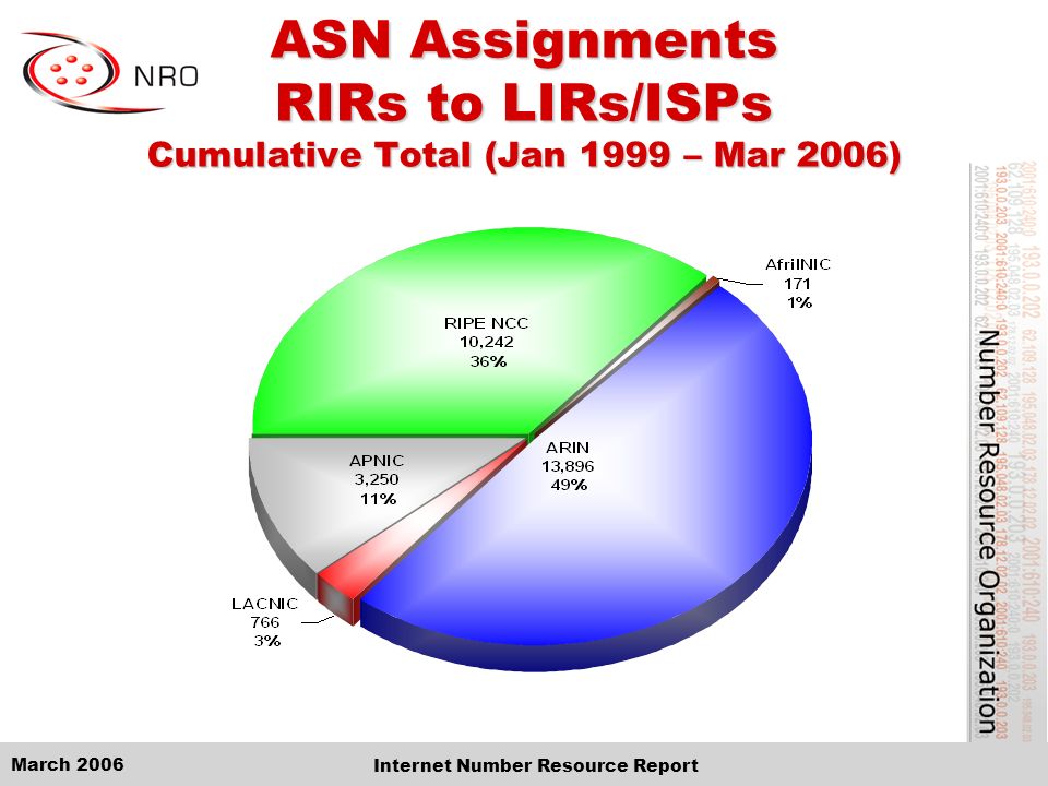 March 2006 Internet Number Resource Report ASN Assignments RIRs to LIRs/ISPs Cumulative Total (Jan 1999 – Mar 2006)