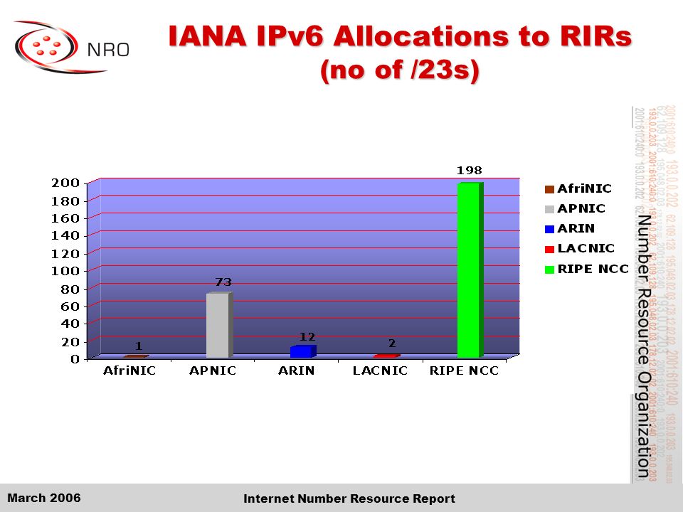 March 2006 Internet Number Resource Report IANA IPv6 Allocations to RIRs (no of /23s)