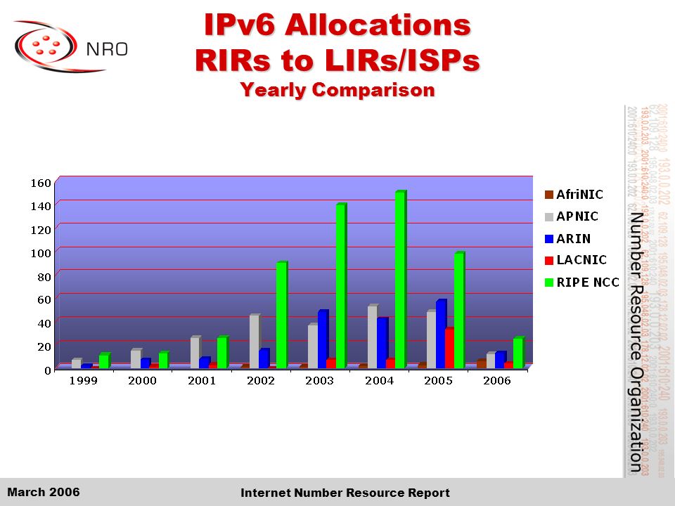 March 2006 Internet Number Resource Report IPv6 Allocations RIRs to LIRs/ISPs Yearly Comparison