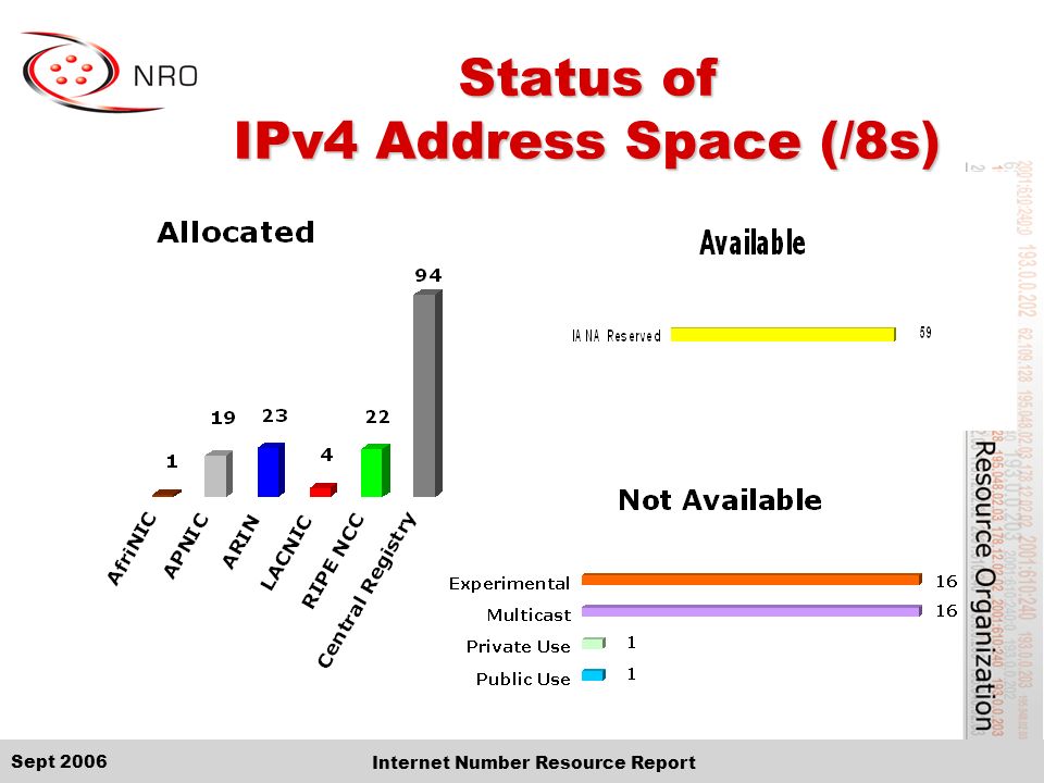 Sept 2006 Internet Number Resource Report Status of IPv4 Address Space (/8s)