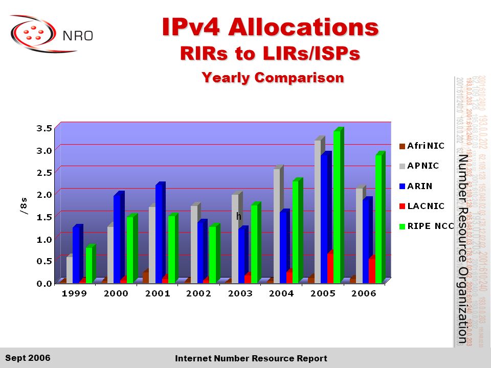 Sept 2006 Internet Number Resource Report IPv4 Allocations RIRs to LIRs/ISPs Yearly Comparison