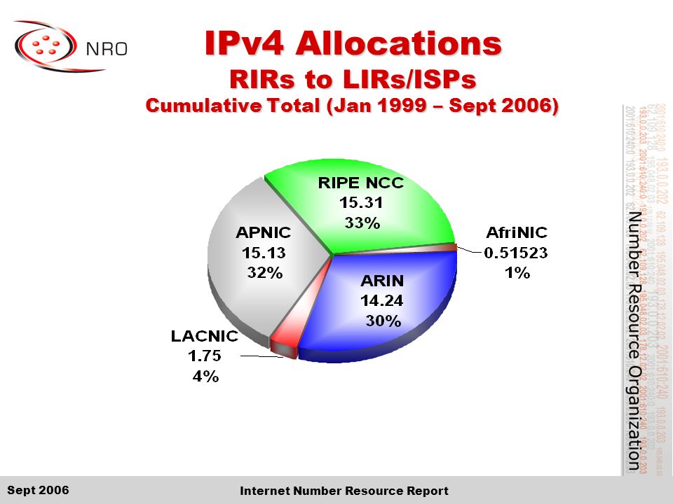 Sept 2006 Internet Number Resource Report IPv4 Allocations RIRs to LIRs/ISPs Cumulative Total (Jan 1999 – Sept 2006)