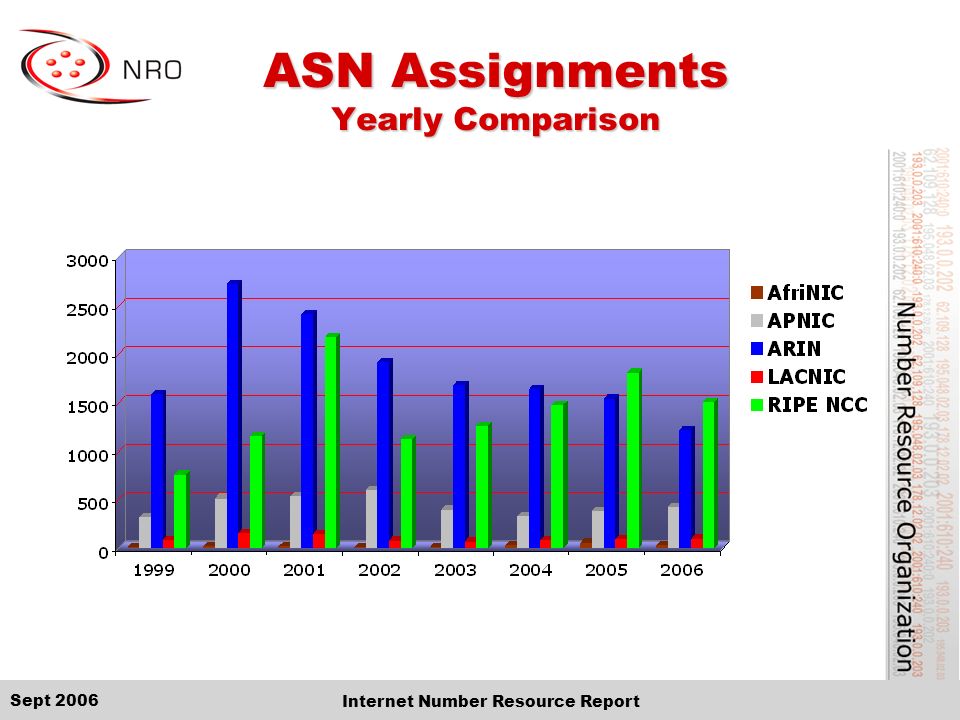 Sept 2006 Internet Number Resource Report ASN Assignments Yearly Comparison