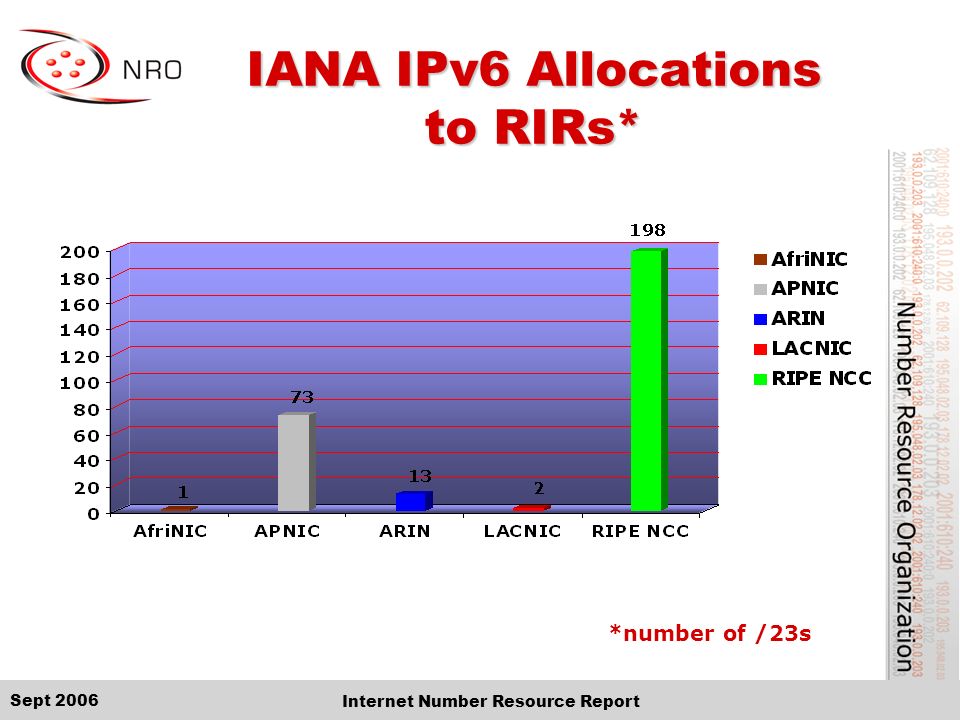 Sept 2006 Internet Number Resource Report IANA IPv6 Allocations to RIRs* *number of /23s