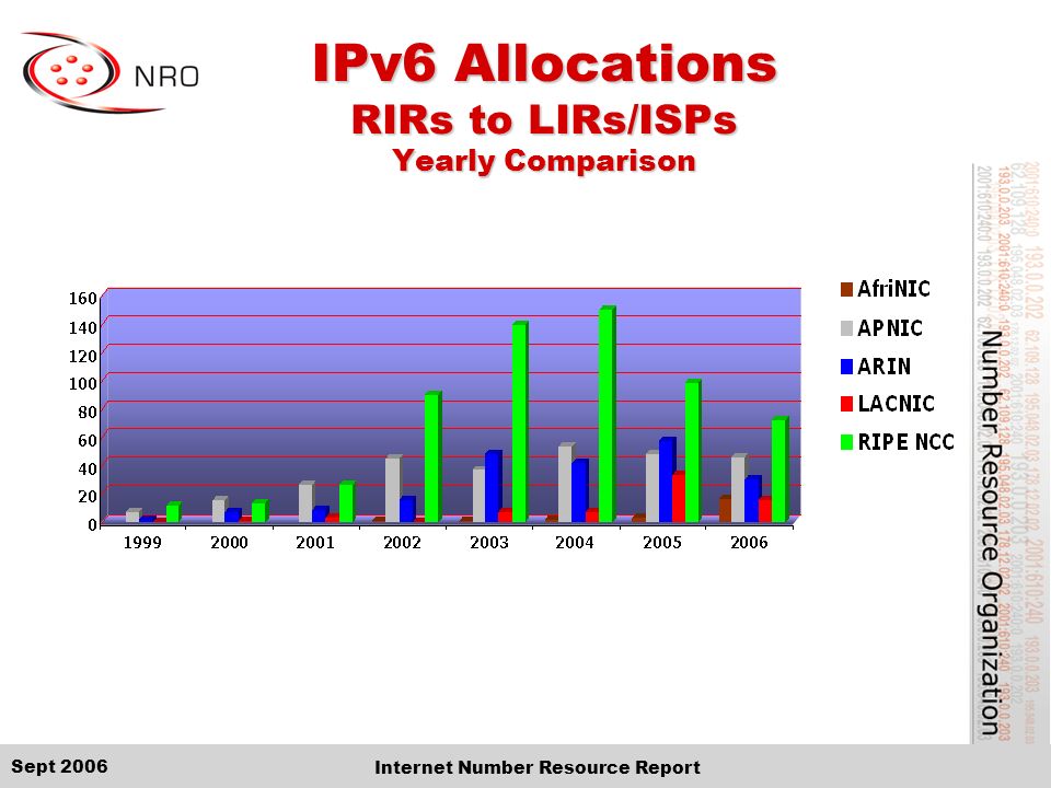 Sept 2006 Internet Number Resource Report IPv6 Allocations RIRs to LIRs/ISPs Yearly Comparison