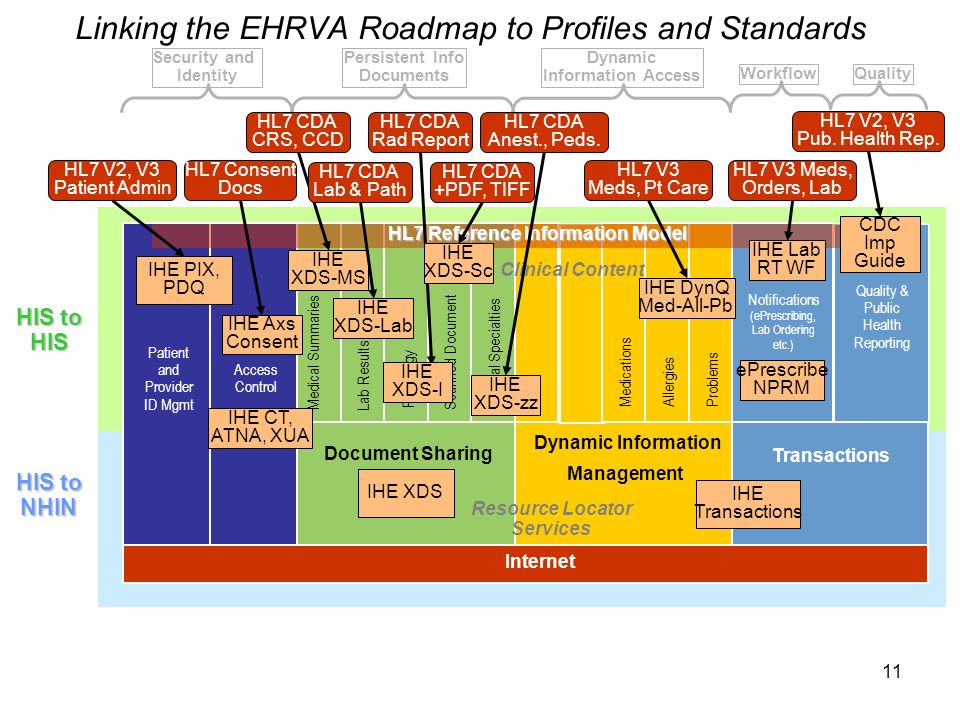 11 Linking the EHRVA Roadmap to Profiles and Standards Internet HIS to HIS Document Sharing Dynamic Information Management Transactions Clinical Content Resource Locator Services Security and Identity Persistent Info Documents Dynamic Information Access WorkflowQuality Patient and Provider ID Mgmt Access Control Medical SummariesLab Results Radiology MedicationsAllergiesProblems Notifications (ePrescribing, Lab Ordering etc.) Quality & Public Health Reporting HIS to NHIN Scanned Document Clinical Specialties HL7 Reference Information Model IHE CT, ATNA, XUA IHE PIX, PDQ HL7 V2, V3 Patient Admin HL7 Consent Docs IHE Axs Consent IHE XDS IHE XDS-MS HL7 CDA CRS, CCD HL7 CDA Lab & Path HL7 CDA Rad Report HL7 CDA +PDF, TIFF HL7 CDA Anest., Peds.