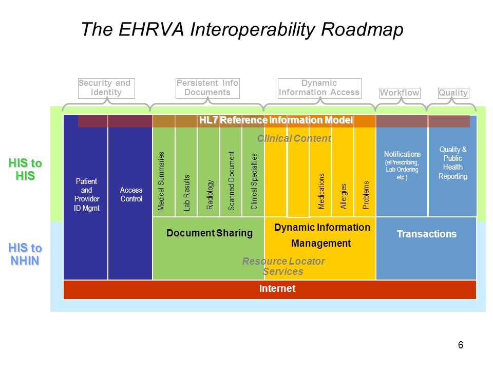 6 The EHRVA Interoperability Roadmap Internet HIS to HIS Document Sharing Dynamic Information Management Transactions Clinical Content Resource Locator Services Security and Identity Persistent Info Documents Dynamic Information Access WorkflowQuality Patient and Provider ID Mgmt Access Control Medical SummariesLab Results Radiology MedicationsAllergiesProblems Notifications (ePrescribing, Lab Ordering etc.) Quality & Public Health Reporting HIS to NHIN Scanned Document Clinical Specialties HL7 Reference Information Model