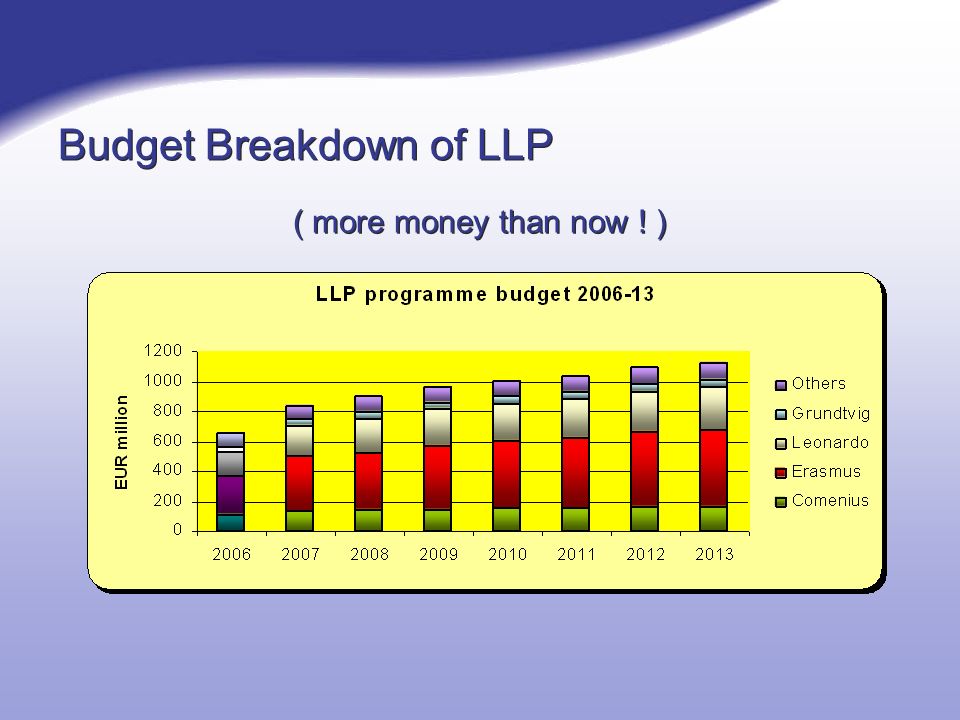 Budget Breakdown of LLP ( more money than now ! )