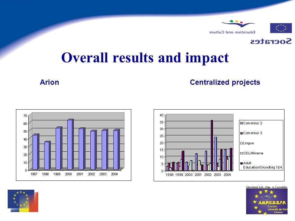 Overall results and impact ArionCentralized projects