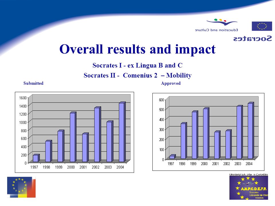Overall results and impact Socrates I - ex Lingua B and C Socrates II - Comenius 2 – Mobility SubmittedApproved