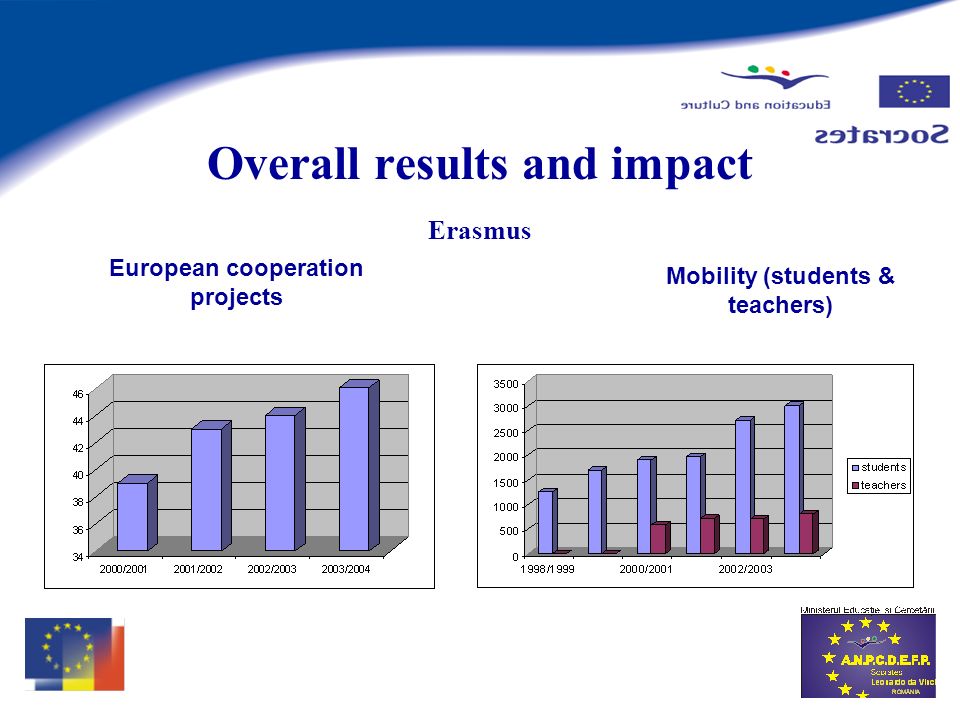 Overall results and impact Erasmus European cooperation projects Mobility (students & teachers)