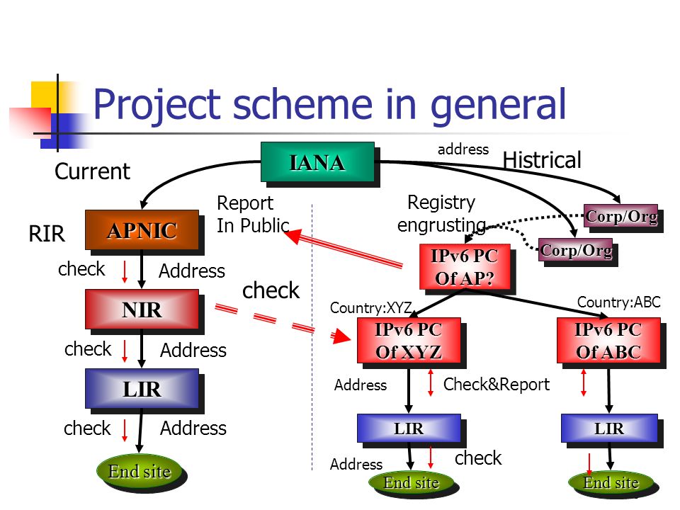 10 Project scheme in general APNICAPNIC Corp/OrgCorp/Org IANAIANA End site NIRNIR LIRLIR RIR Histrical Registry engrusting Current End site LIRLIR check Address check Address address Check&Report Report In Public check IPv6 PC Of XYZ IPv6 PC Of XYZ IPv6 PC Of AP.