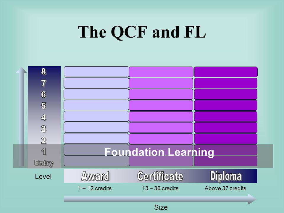The QCF and FL Size Level 1 – 12 credits 13 – 36 creditsAbove 37 credits Foundation Learning