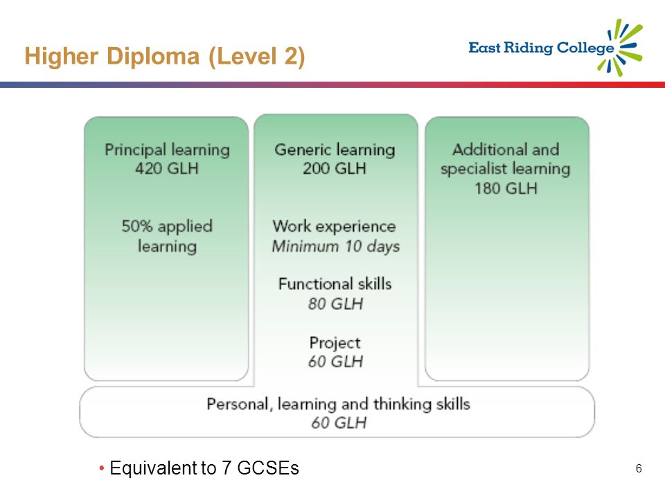 6 6 Higher Diploma (Level 2) Equivalent to 7 GCSEs