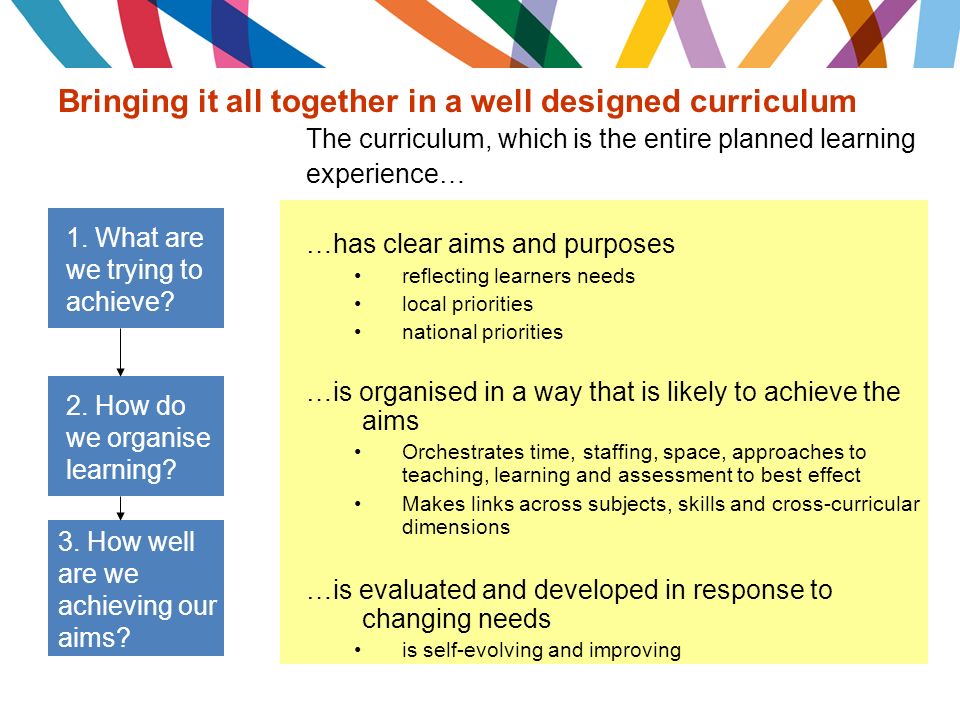 Bringing it all together in a well designed curriculum The curriculum, which is the entire planned learning experience… …has clear aims and purposes reflecting learners needs local priorities national priorities …is organised in a way that is likely to achieve the aims Orchestrates time, staffing, space, approaches to teaching, learning and assessment to best effect Makes links across subjects, skills and cross-curricular dimensions …is evaluated and developed in response to changing needs is self-evolving and improving 1.