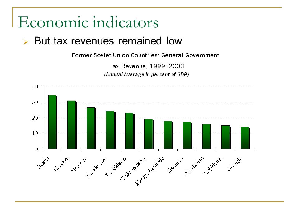 Economic indicators But tax revenues remained low
