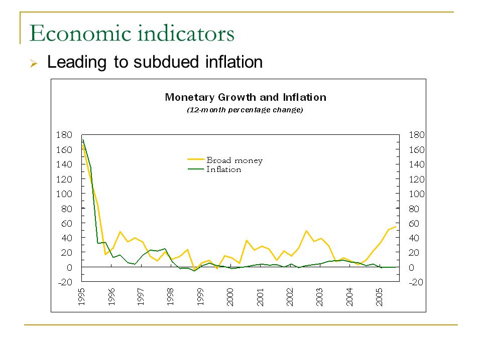 Economic indicators Leading to subdued inflation